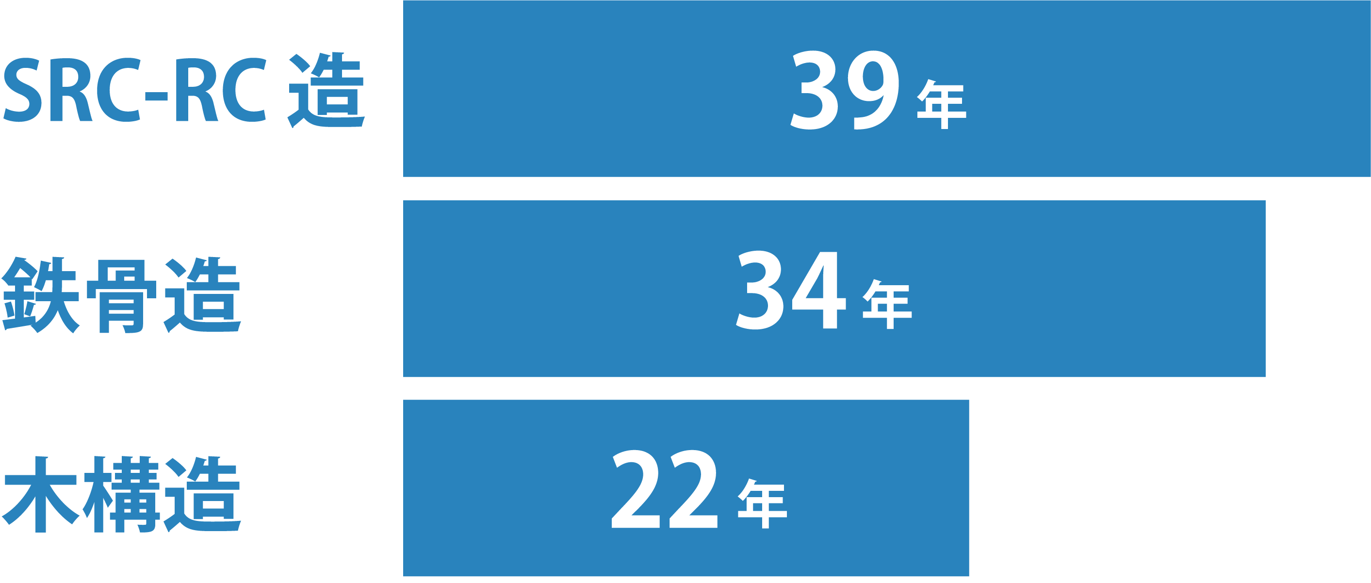 減価償却期間